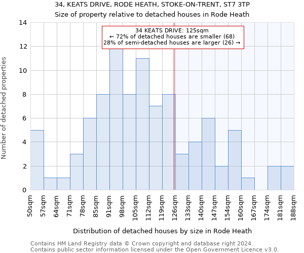 34, KEATS DRIVE, RODE HEATH, STOKE-ON-TRENT, ST7 3TP: Size of property relative to detached houses in Rode Heath