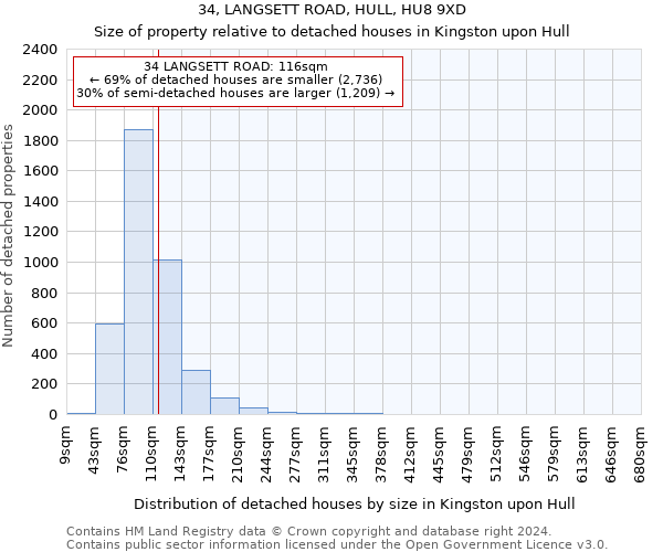 34, LANGSETT ROAD, HULL, HU8 9XD: Size of property relative to detached houses in Kingston upon Hull