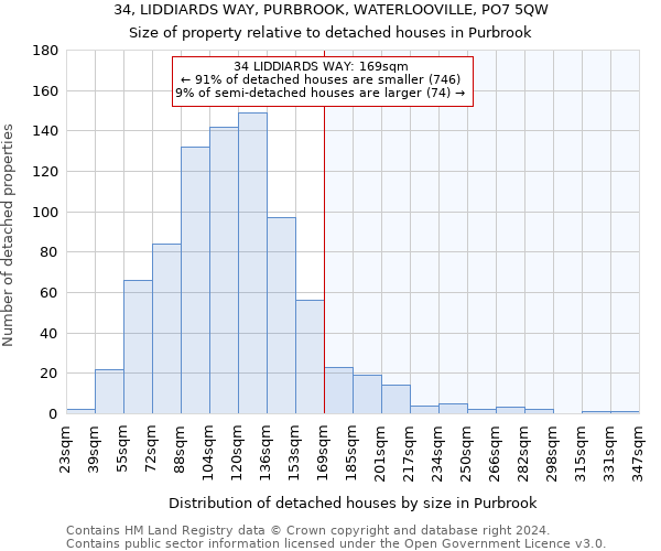 34, LIDDIARDS WAY, PURBROOK, WATERLOOVILLE, PO7 5QW: Size of property relative to detached houses in Purbrook