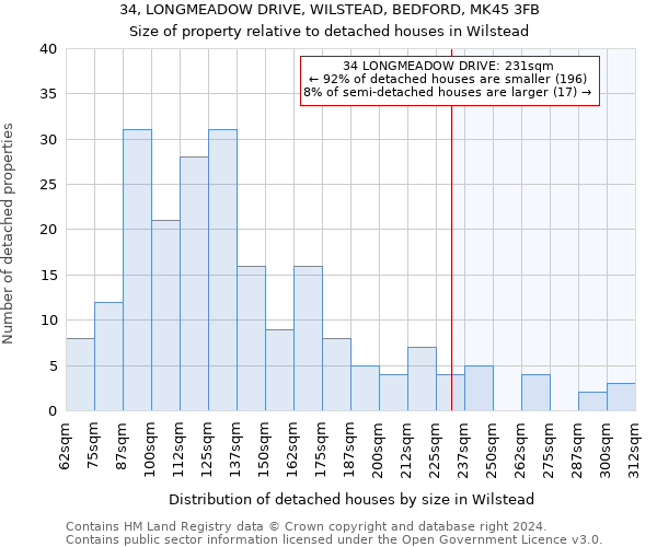 34, LONGMEADOW DRIVE, WILSTEAD, BEDFORD, MK45 3FB: Size of property relative to detached houses in Wilstead