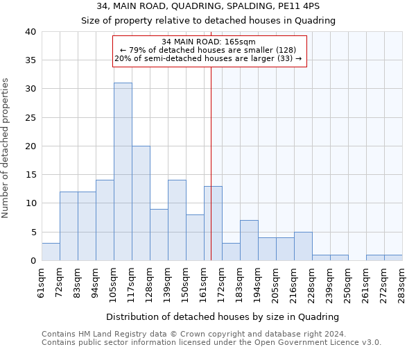 34, MAIN ROAD, QUADRING, SPALDING, PE11 4PS: Size of property relative to detached houses in Quadring