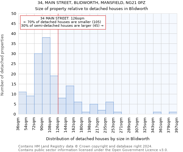 34, MAIN STREET, BLIDWORTH, MANSFIELD, NG21 0PZ: Size of property relative to detached houses in Blidworth