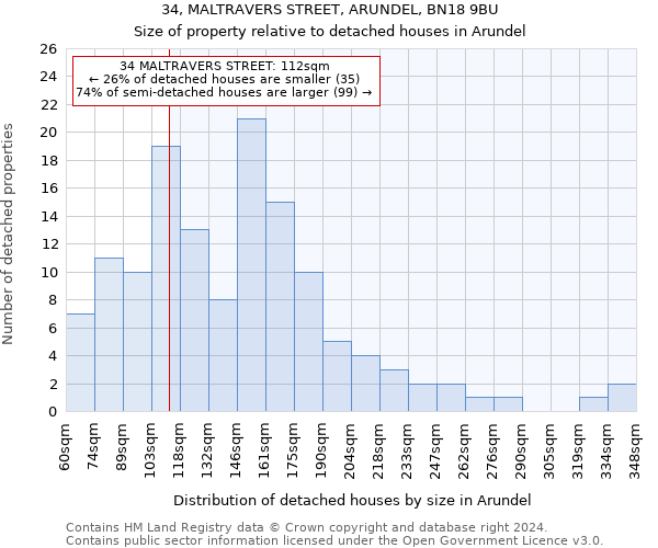 34, MALTRAVERS STREET, ARUNDEL, BN18 9BU: Size of property relative to detached houses in Arundel