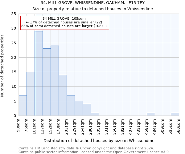 34, MILL GROVE, WHISSENDINE, OAKHAM, LE15 7EY: Size of property relative to detached houses in Whissendine