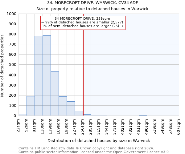 34, MORECROFT DRIVE, WARWICK, CV34 6DF: Size of property relative to detached houses in Warwick