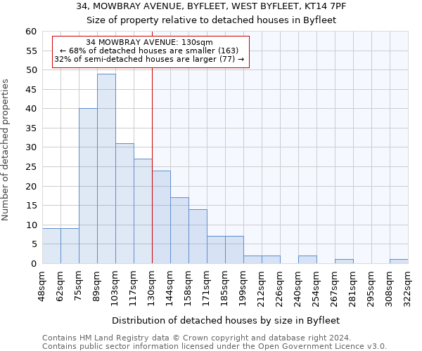 34, MOWBRAY AVENUE, BYFLEET, WEST BYFLEET, KT14 7PF: Size of property relative to detached houses in Byfleet