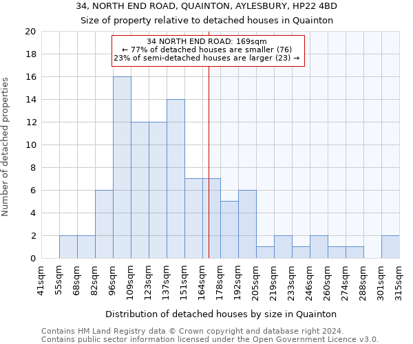 34, NORTH END ROAD, QUAINTON, AYLESBURY, HP22 4BD: Size of property relative to detached houses in Quainton