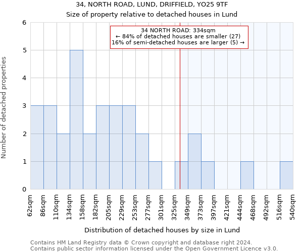 34, NORTH ROAD, LUND, DRIFFIELD, YO25 9TF: Size of property relative to detached houses in Lund