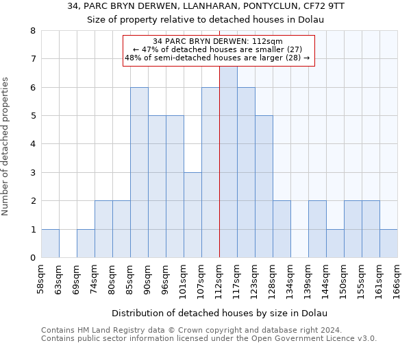 34, PARC BRYN DERWEN, LLANHARAN, PONTYCLUN, CF72 9TT: Size of property relative to detached houses in Dolau