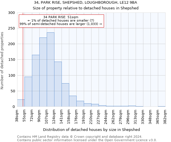 34, PARK RISE, SHEPSHED, LOUGHBOROUGH, LE12 9BA: Size of property relative to detached houses in Shepshed