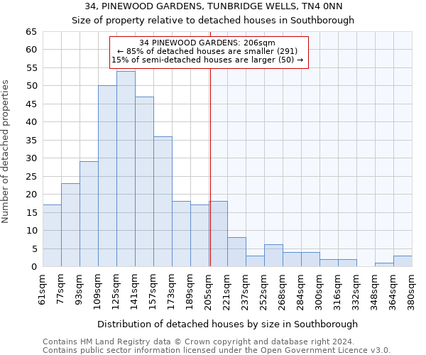 34, PINEWOOD GARDENS, TUNBRIDGE WELLS, TN4 0NN: Size of property relative to detached houses in Southborough