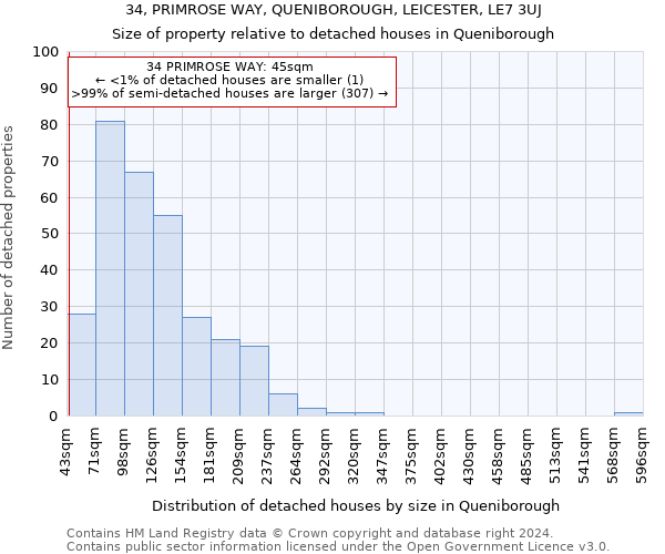 34, PRIMROSE WAY, QUENIBOROUGH, LEICESTER, LE7 3UJ: Size of property relative to detached houses in Queniborough