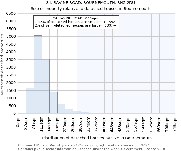 34, RAVINE ROAD, BOURNEMOUTH, BH5 2DU: Size of property relative to detached houses in Bournemouth