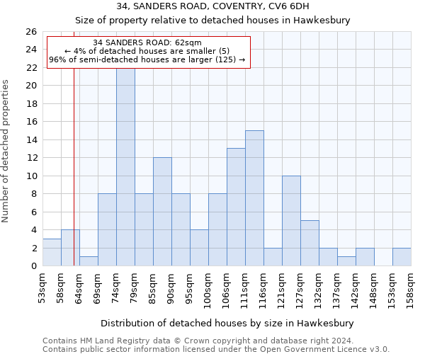 34, SANDERS ROAD, COVENTRY, CV6 6DH: Size of property relative to detached houses in Hawkesbury