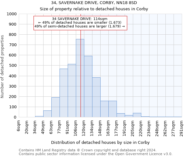 34, SAVERNAKE DRIVE, CORBY, NN18 8SD: Size of property relative to detached houses in Corby