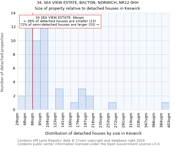 34, SEA VIEW ESTATE, BACTON, NORWICH, NR12 0HH: Size of property relative to detached houses in Keswick