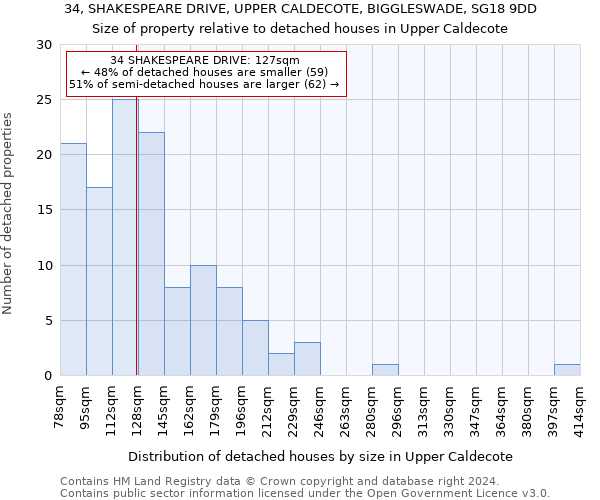 34, SHAKESPEARE DRIVE, UPPER CALDECOTE, BIGGLESWADE, SG18 9DD: Size of property relative to detached houses in Upper Caldecote