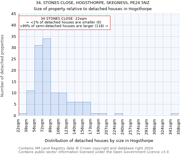 34, STONES CLOSE, HOGSTHORPE, SKEGNESS, PE24 5NZ: Size of property relative to detached houses in Hogsthorpe