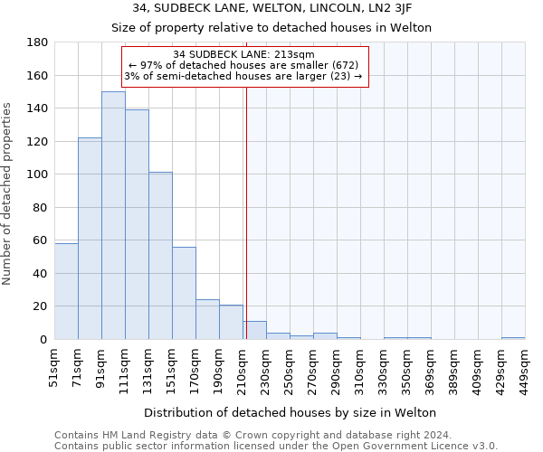 34, SUDBECK LANE, WELTON, LINCOLN, LN2 3JF: Size of property relative to detached houses in Welton