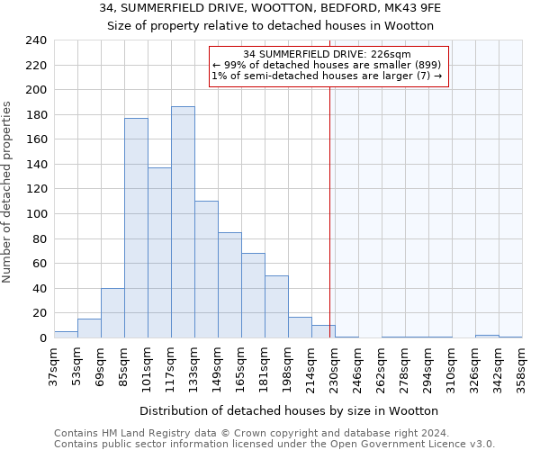 34, SUMMERFIELD DRIVE, WOOTTON, BEDFORD, MK43 9FE: Size of property relative to detached houses in Wootton