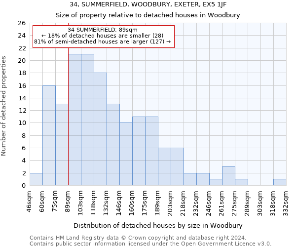 34, SUMMERFIELD, WOODBURY, EXETER, EX5 1JF: Size of property relative to detached houses in Woodbury