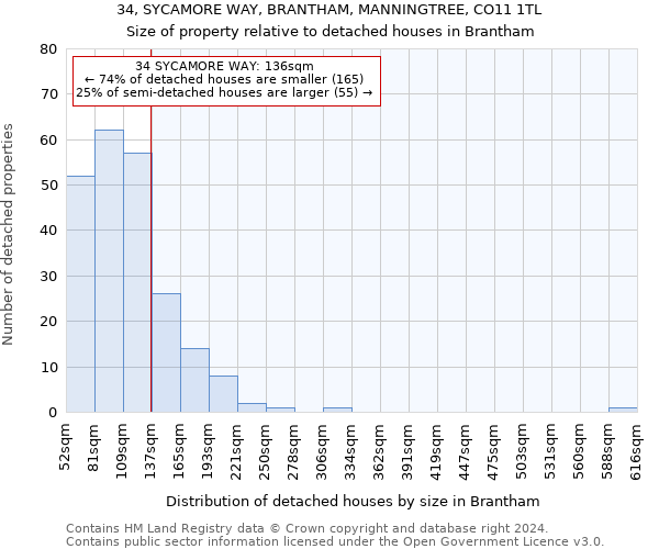 34, SYCAMORE WAY, BRANTHAM, MANNINGTREE, CO11 1TL: Size of property relative to detached houses in Brantham