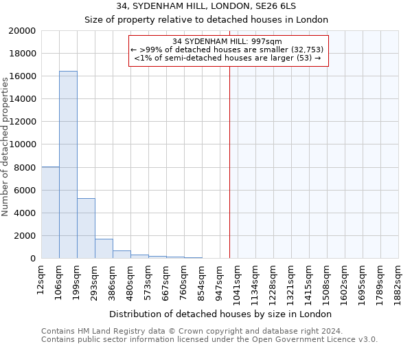 34, SYDENHAM HILL, LONDON, SE26 6LS: Size of property relative to detached houses in London