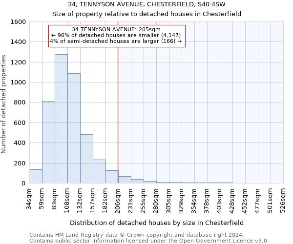 34, TENNYSON AVENUE, CHESTERFIELD, S40 4SW: Size of property relative to detached houses in Chesterfield