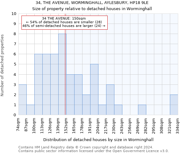 34, THE AVENUE, WORMINGHALL, AYLESBURY, HP18 9LE: Size of property relative to detached houses in Worminghall