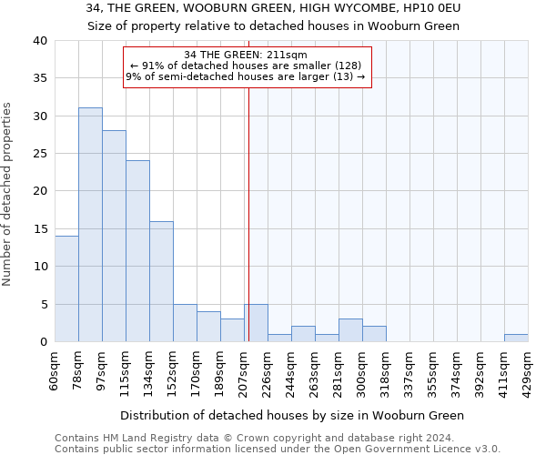 34, THE GREEN, WOOBURN GREEN, HIGH WYCOMBE, HP10 0EU: Size of property relative to detached houses in Wooburn Green