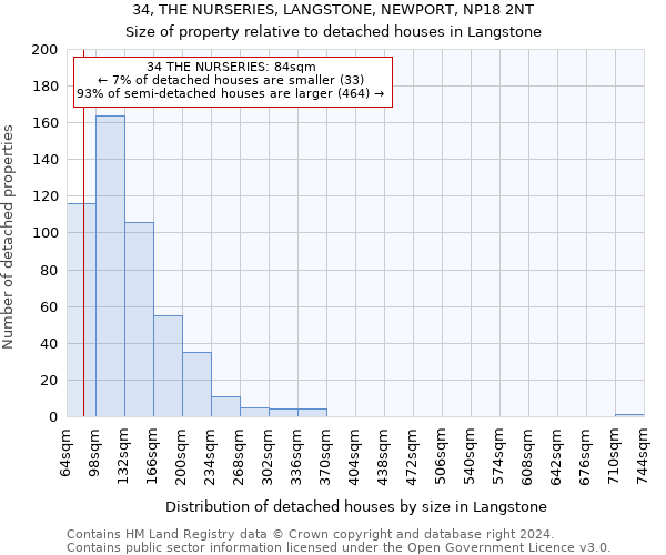 34, THE NURSERIES, LANGSTONE, NEWPORT, NP18 2NT: Size of property relative to detached houses in Langstone