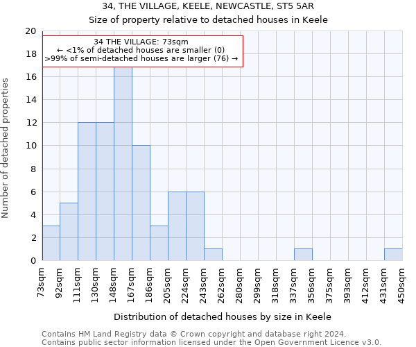 34, THE VILLAGE, KEELE, NEWCASTLE, ST5 5AR: Size of property relative to detached houses in Keele