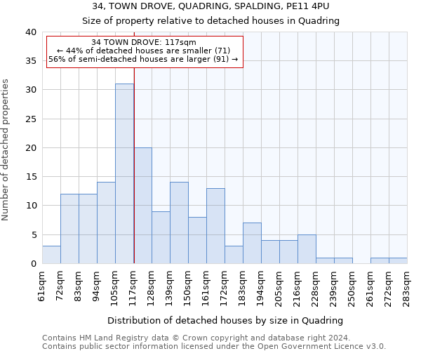 34, TOWN DROVE, QUADRING, SPALDING, PE11 4PU: Size of property relative to detached houses in Quadring