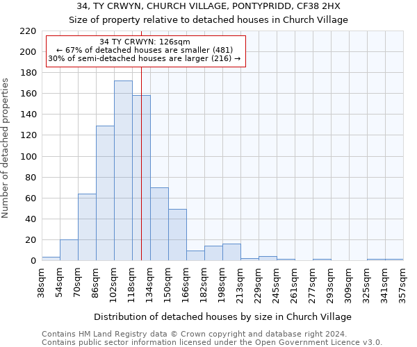 34, TY CRWYN, CHURCH VILLAGE, PONTYPRIDD, CF38 2HX: Size of property relative to detached houses in Church Village