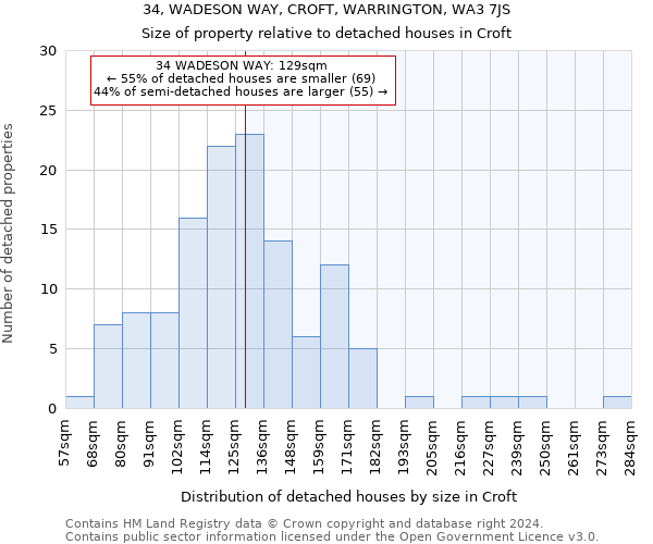 34, WADESON WAY, CROFT, WARRINGTON, WA3 7JS: Size of property relative to detached houses in Croft