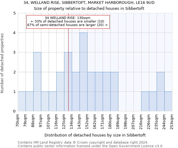 34, WELLAND RISE, SIBBERTOFT, MARKET HARBOROUGH, LE16 9UD: Size of property relative to detached houses in Sibbertoft