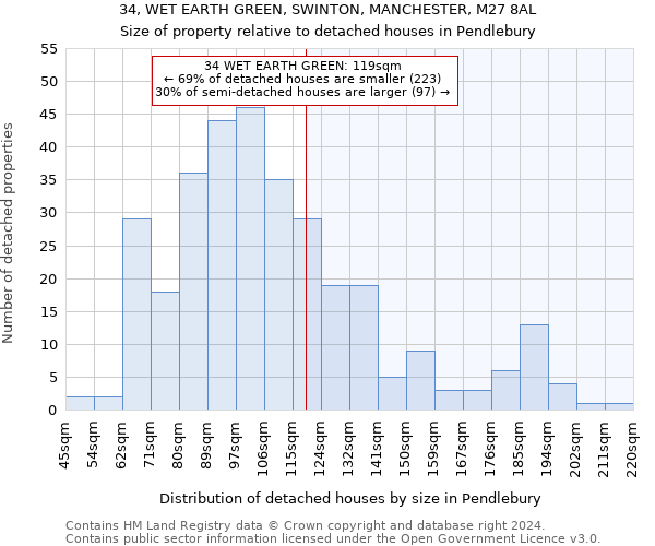 34, WET EARTH GREEN, SWINTON, MANCHESTER, M27 8AL: Size of property relative to detached houses in Pendlebury