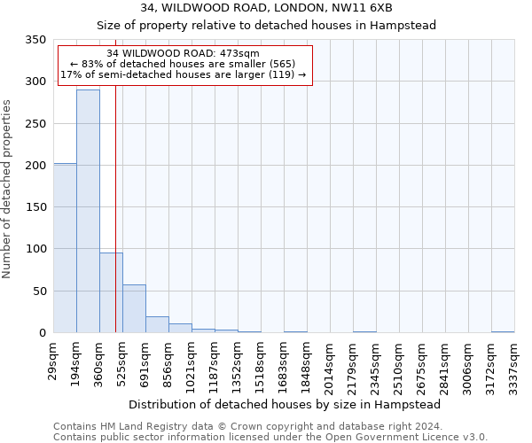 34, WILDWOOD ROAD, LONDON, NW11 6XB: Size of property relative to detached houses in Hampstead