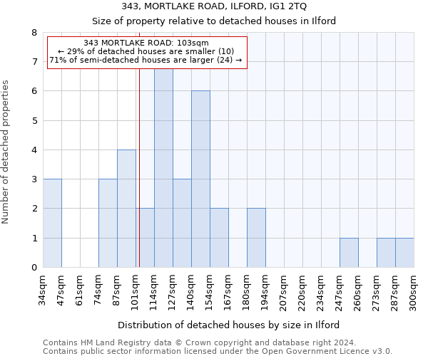 343, MORTLAKE ROAD, ILFORD, IG1 2TQ: Size of property relative to detached houses in Ilford