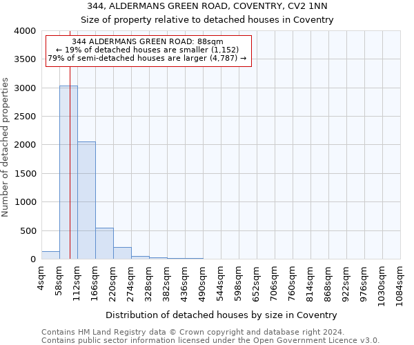 344, ALDERMANS GREEN ROAD, COVENTRY, CV2 1NN: Size of property relative to detached houses in Coventry