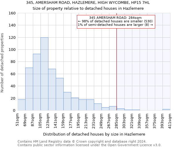 345, AMERSHAM ROAD, HAZLEMERE, HIGH WYCOMBE, HP15 7HL: Size of property relative to detached houses in Hazlemere