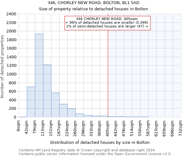 346, CHORLEY NEW ROAD, BOLTON, BL1 5AD: Size of property relative to detached houses in Bolton