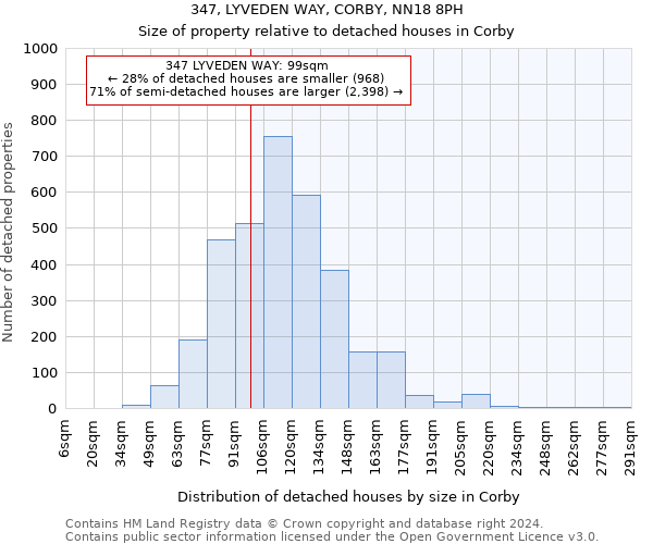 347, LYVEDEN WAY, CORBY, NN18 8PH: Size of property relative to detached houses in Corby