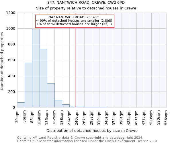 347, NANTWICH ROAD, CREWE, CW2 6PD: Size of property relative to detached houses in Crewe