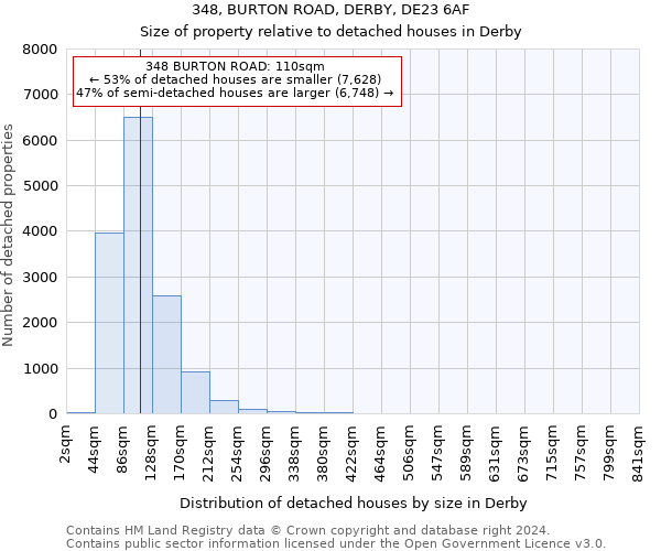 348, BURTON ROAD, DERBY, DE23 6AF: Size of property relative to detached houses in Derby