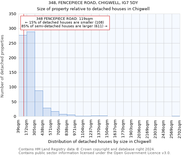 348, FENCEPIECE ROAD, CHIGWELL, IG7 5DY: Size of property relative to detached houses in Chigwell