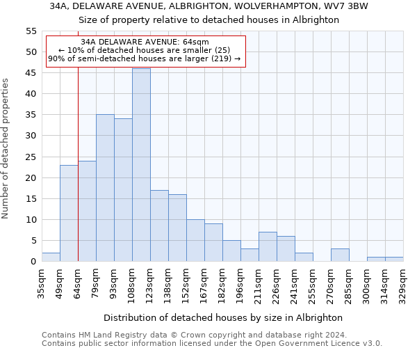 34A, DELAWARE AVENUE, ALBRIGHTON, WOLVERHAMPTON, WV7 3BW: Size of property relative to detached houses in Albrighton