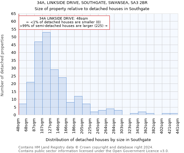 34A, LINKSIDE DRIVE, SOUTHGATE, SWANSEA, SA3 2BR: Size of property relative to detached houses in Southgate