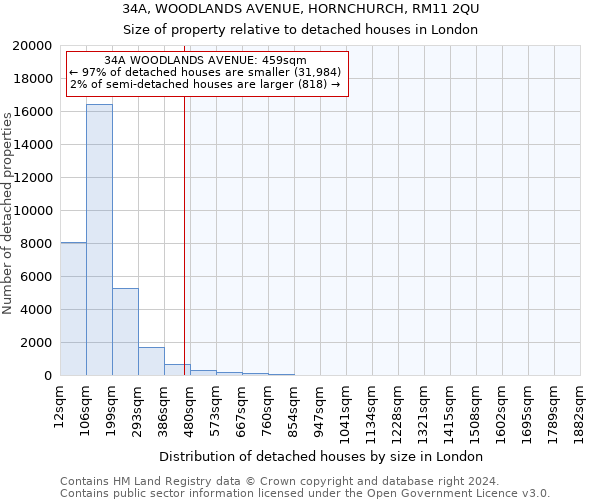 34A, WOODLANDS AVENUE, HORNCHURCH, RM11 2QU: Size of property relative to detached houses in London