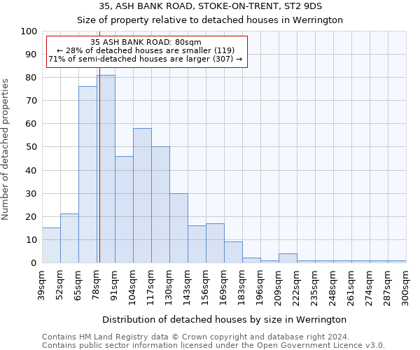 35, ASH BANK ROAD, STOKE-ON-TRENT, ST2 9DS: Size of property relative to detached houses in Werrington